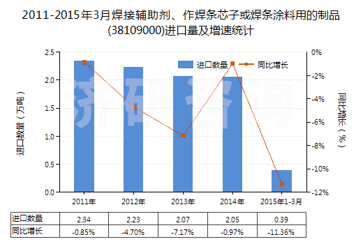 2011-2015年3月焊接輔助劑、作焊條芯子或焊條涂料用的制品(38109000)進(jìn)口量及增速統(tǒng)計(jì)